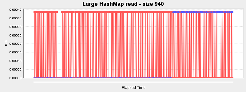 Large HashMap read - size 940